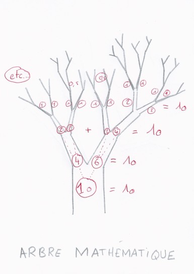 arbre mathématique